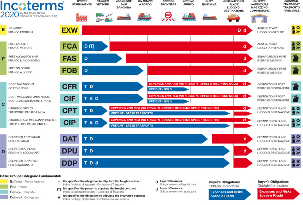 Incoterms 2020
